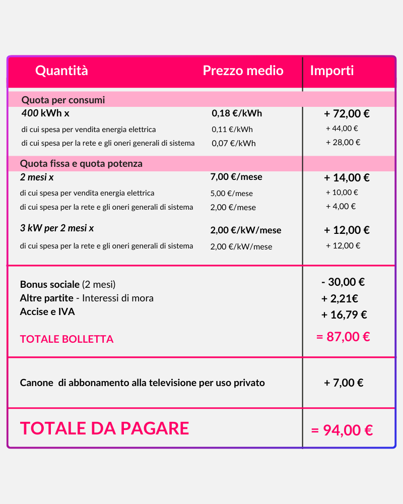 Scontrino dell'energia Bolletta 2.0